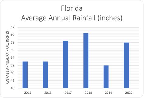 Lightning-Fast Insights Into Average Rainfall Per Year Somalia