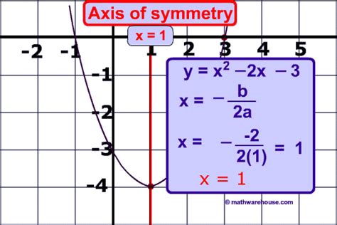 Mastering the Axis of Symmetry Equation: Your Ultimate Guide