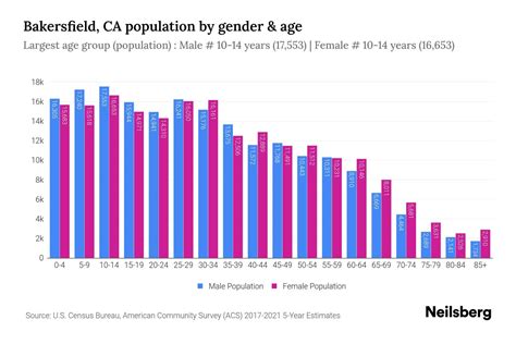 Bakersfield Ca Population 2023 Stats Trends Neilsberg