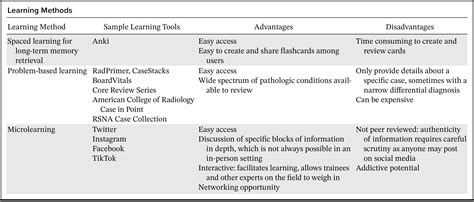 Becoming A Successful Radiologist Toolbox For Supplementing Radiology Education In The Digital Ageradiographics