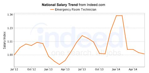 Best Emergency Room Technician Careers Salary Outlook Healthgrad