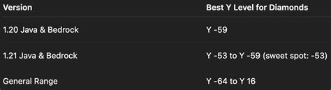 Best Y Level For Diamonds 1.20