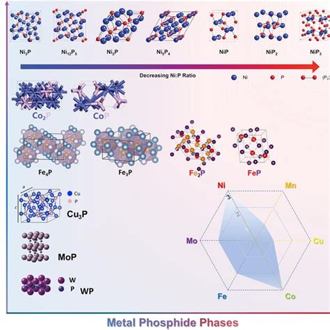 Binary Metal Phosphide: Unlocking Superior Energy Storage Performance