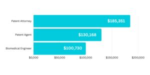 Bioengineer And Biomedical Engineer Salaries Patent Education Series