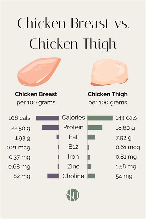 Boneless Skinless Chicken Thighs Vs Breast Nutrition At Kermit Bourdon Blog
