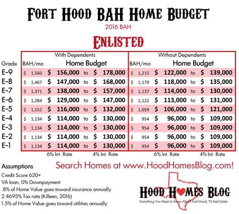 Budgeting Your Military Bah In Fort Hood Tx