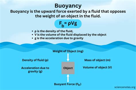 Mastering the Buoyant Force Formula: Unveil Its Secrets Today
