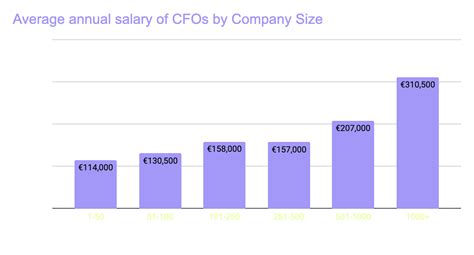 Cfo Salary In Singapore 2026 Roles Sectors Pay And Skills Needed