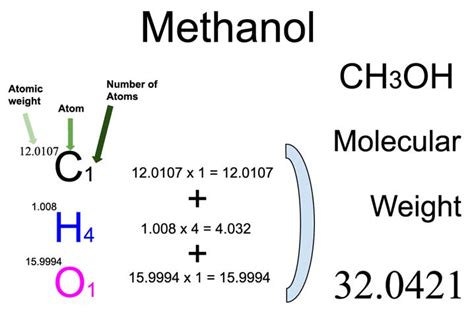 Discover the Exact Ch3oh Molar Mass and Its Importance in Chemistry
