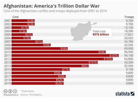 Chart Afghanistan America S Trillion Dollar War Statista Chart Afghanistan America S Trillion Dollar War Statista