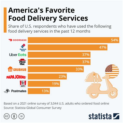 Chart America S Favorite Food Delivery Services Statista