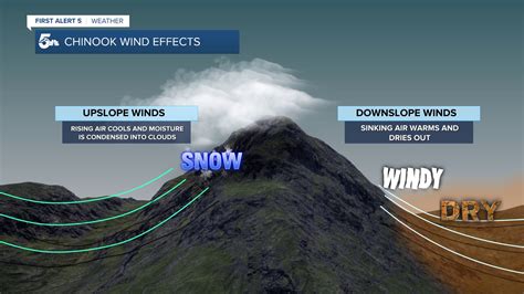 Unveiling the Secrets of the Powerful Chinook Wind