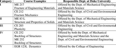 Civil And Mechanical Engineering Common Courses At The University Of Download Table