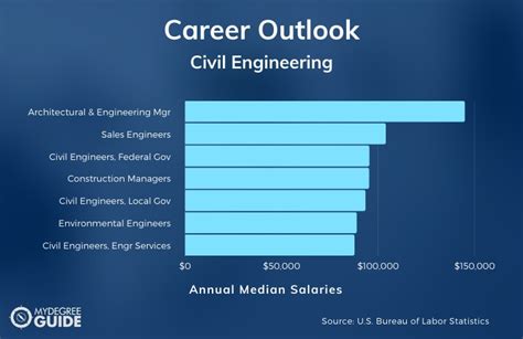 Civil Engineering Masters And Doctoral Degree Programs