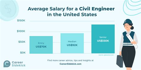 Civil Engineering Salary In The Us In 2023