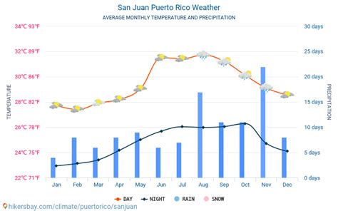 Climate And Weather In San Juan Trip Report
