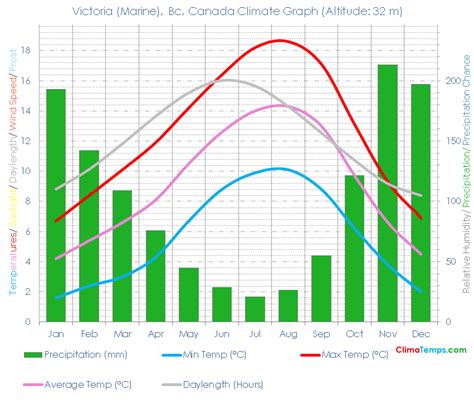 Climate Of Port Of Victoria
