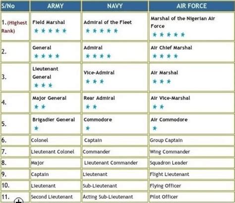 Commissioned Air Force Salary Structure Ranks And Symbols Nigeria Amp 39 S