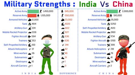 Comparison Of India And China Military Strengths 2022 India China Comparison Of India And China Military Strengths 2022 India China