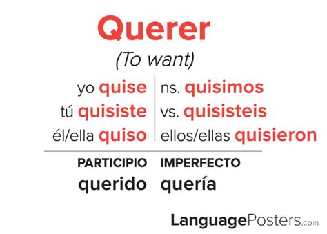 Mastering the Conjugation of Querer in Preterite: Quick Guide Inside