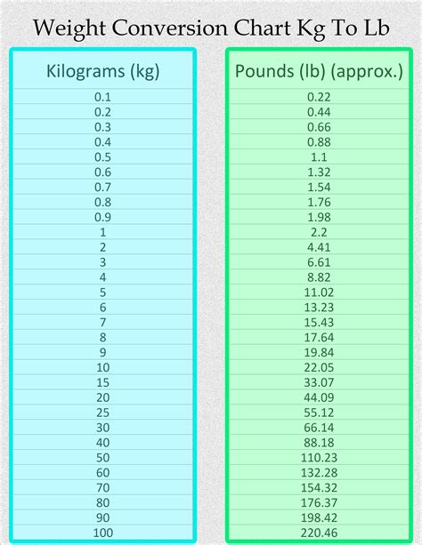 Conversion Table 19 Kg In Lbs Conversion Chart Kg Pounds Converter Kg In Pounds Weight