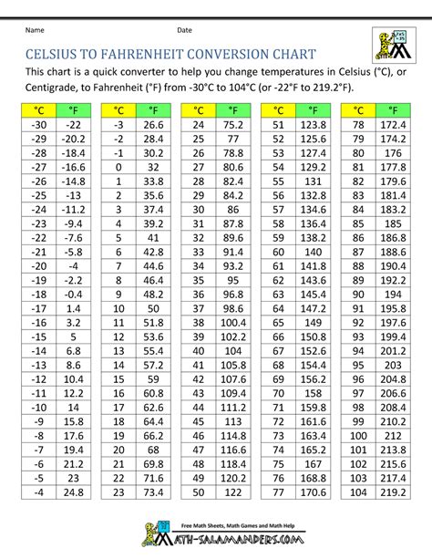 Convertisseur Degrees Celsius Degrees Fahrenheit Weather Celsius Conversion Table Celsius Conversion Chart 21