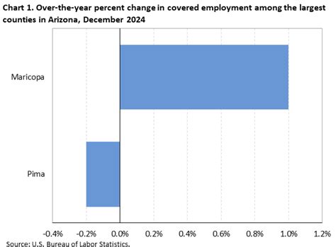County Employment And Wages In Arizona First Quarter 2025 Western Information Office U S Bureau Of Labor Statistics