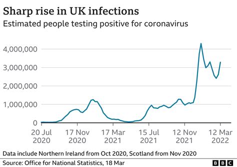 Covid Rise In Uk Infections Driven By Ba 2 Omicron Variant Bbc News