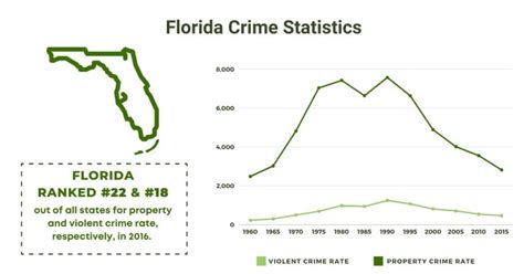 Crime Rate In Florida In 2024 Key Stats To Watch Out For