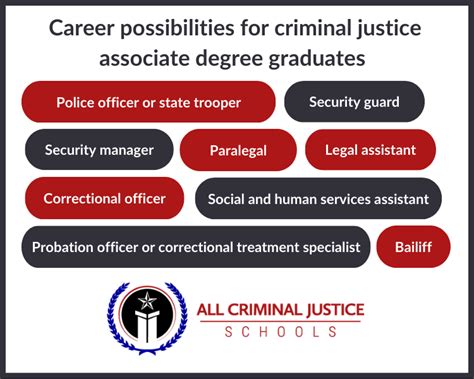 Criminal Justice Associate Degree Jobs