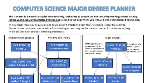 Csci Degree Planner V11 Quick Reference For Major Requirements Studocu