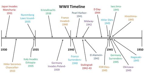 Dates Of Ww2 Start And End At Kate Terry Blog