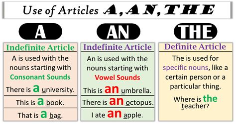 Definite And Indefinite Articles The A And An Never To Be Confused