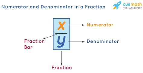 Denominator vs Numerator: Fraction Fundamentals Unveiled
