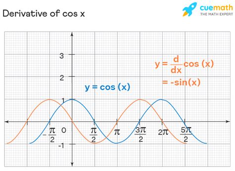 Mastering the Derivative of Cos: Key Insights