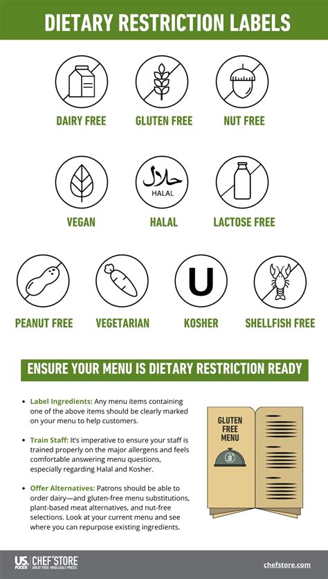 Dietary Restrictions List