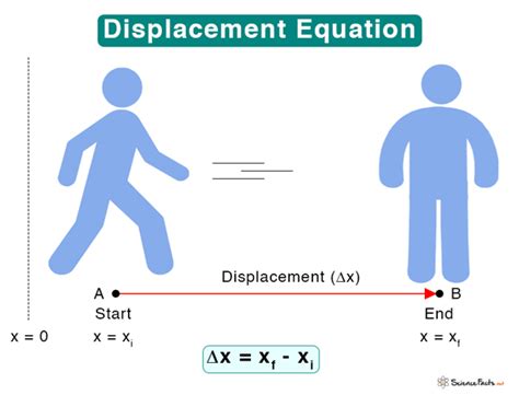 Simplifying Displacement Definition Physics: Core Insights