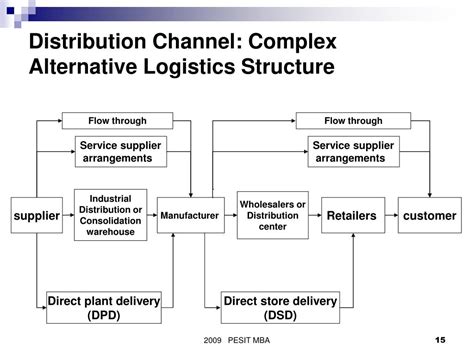 Distribution Channel Structure In Logistics At Emma Wilhelm Blog Distribution Channel Structure In Logistics At Emma Wilhelm Blog