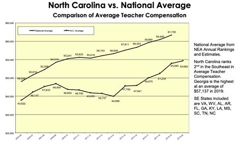 Dpi Average Nc Teacher Salary Hits 54 682 Second Highest In The Southeast