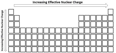 Effective Nuclear Charge Trend Unveiled