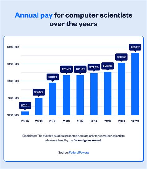 Entry Level Computer Science Salary