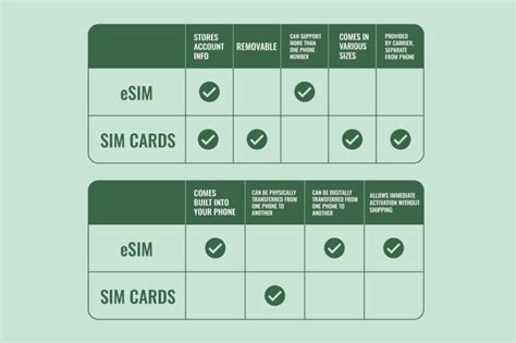 Esim Vs Physical Sim Cards What You Need To Know Mint Mobile