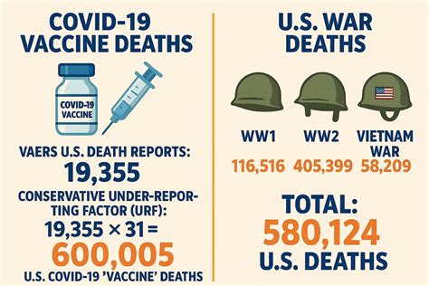 Fact Check Did Vaccines Kill More Than Ww1 Ww2 Amp Vietnam Tech Arp