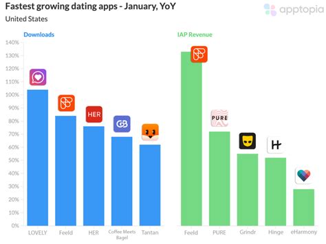 Portugal's Fastest Growing Dating Apps 2023 Revealed