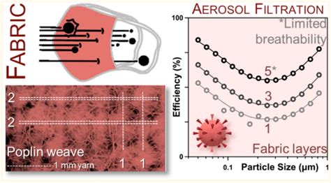 Filtration Efficiencies Of Nanoscale Aerosol By Cloth Mask Materials Used To Slow The Spread Of Sars Cov 2 Acs Nano Filtration Efficiencies Of Nanoscale Aerosol By Cloth Mask Materials Used To Slow The Spread Of Sars Cov 2 Acs Nano
