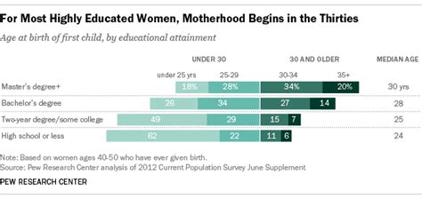 For Most Highly Educated Women Motherhood Doesn T Start Until The 30S Pew Research Center