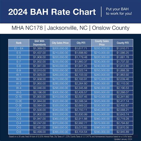Fort Jackson Sc Bah Rates