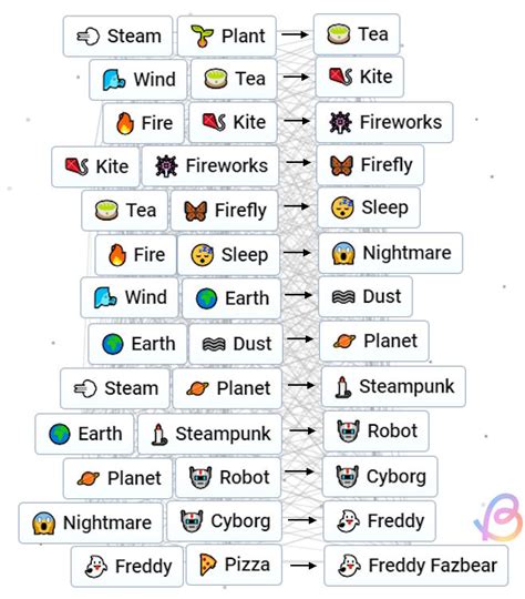 Freddy Fazbear: Ultimate Guide To Crafting Him In Infinite Craft