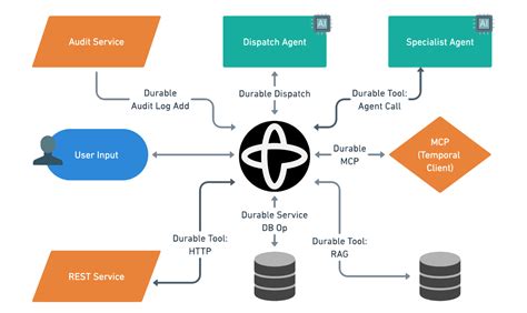 From Ai Hype To Durable Reality Why Agentic Flows Need Distributed Systems Discipline Temporal
