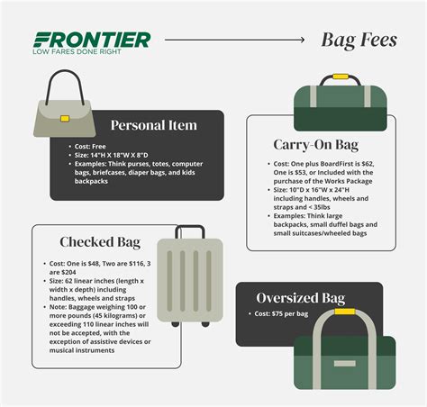 Frontier Carry On Bag Charge Explained: Save Money on Your Next Flight